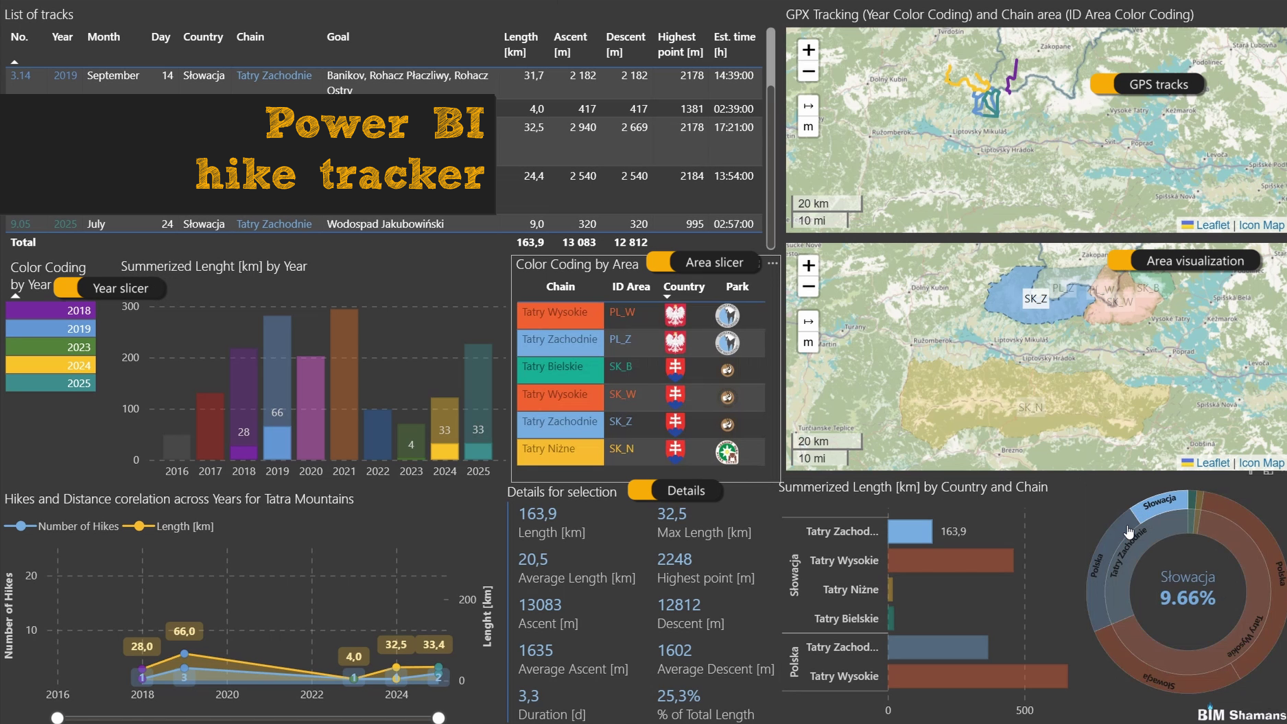 Hike Tracker dashboard overview