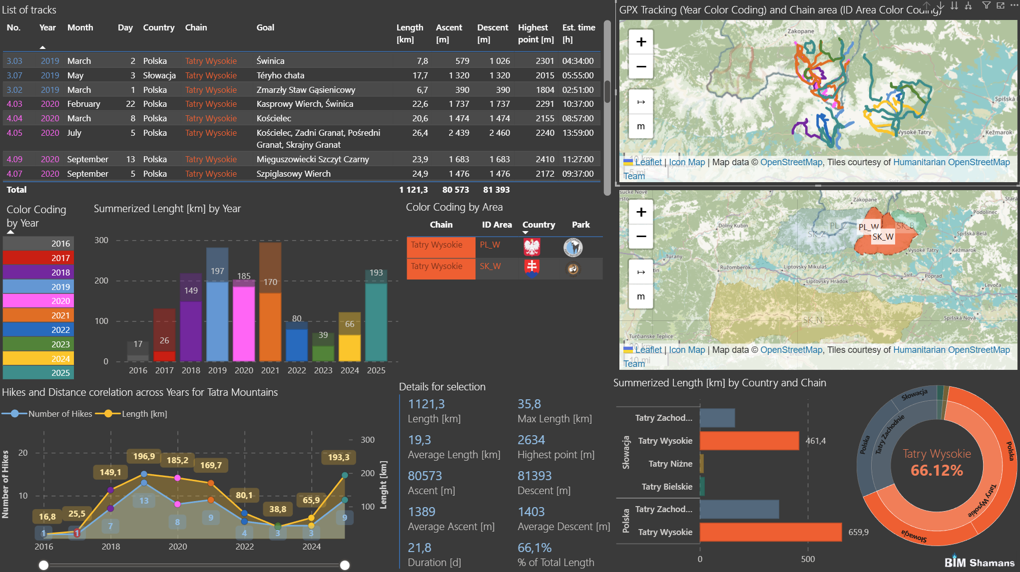 Hike Tracker dashboard overview