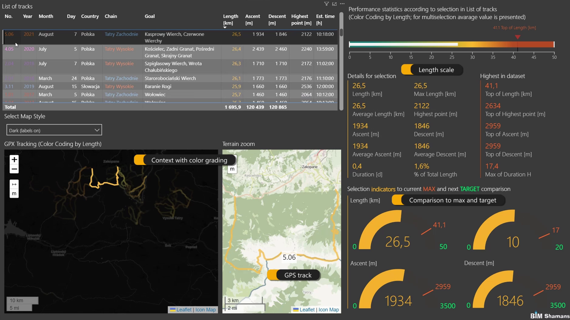 Hike Tracker dashboard overview