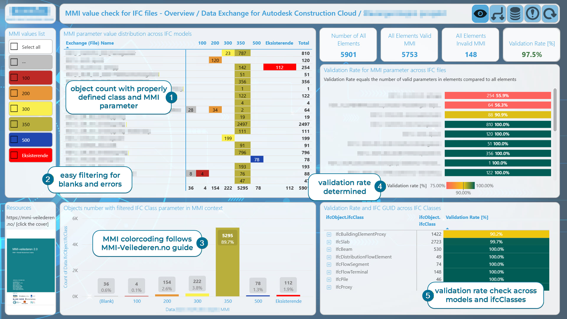 IFC MMI Data dashboard overview