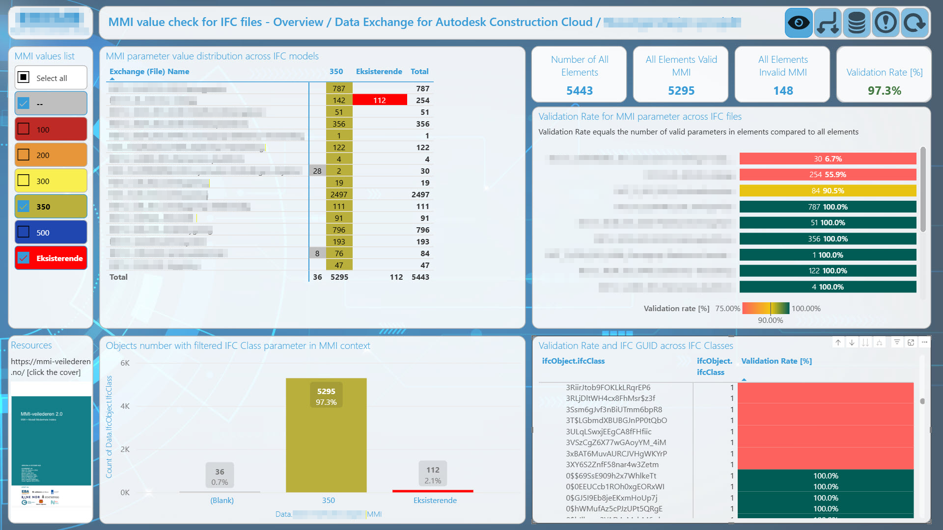 IFC MMI Data dashboard overview
