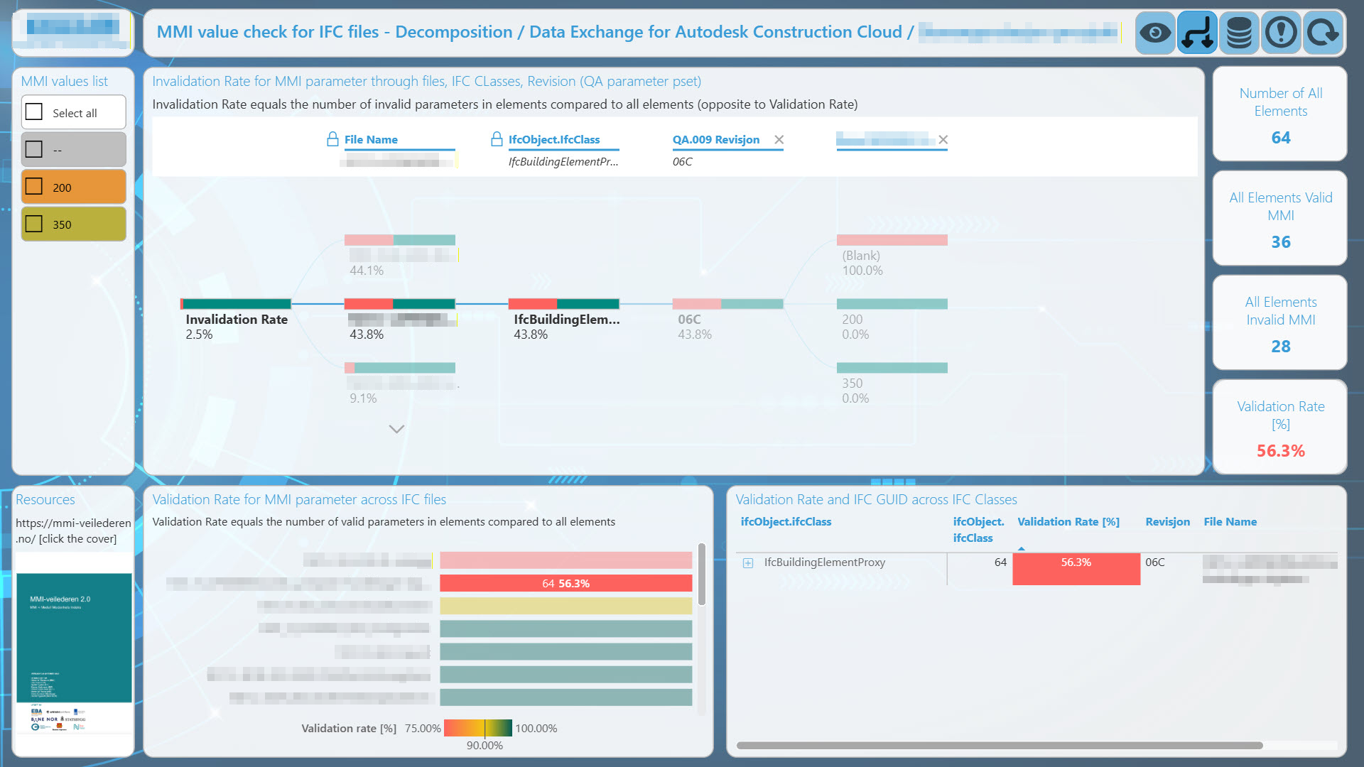 IFC MMI Data dashboard overview