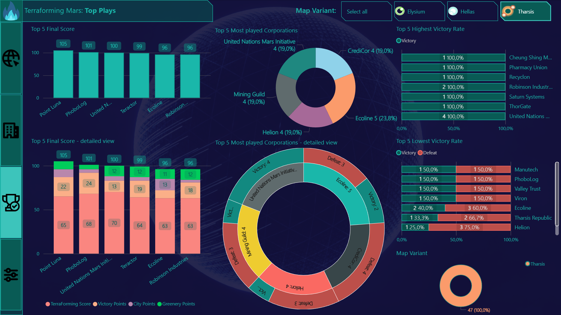 Dashboard overview
