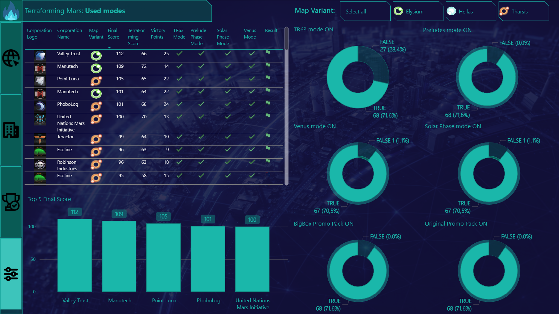 Dashboard overview