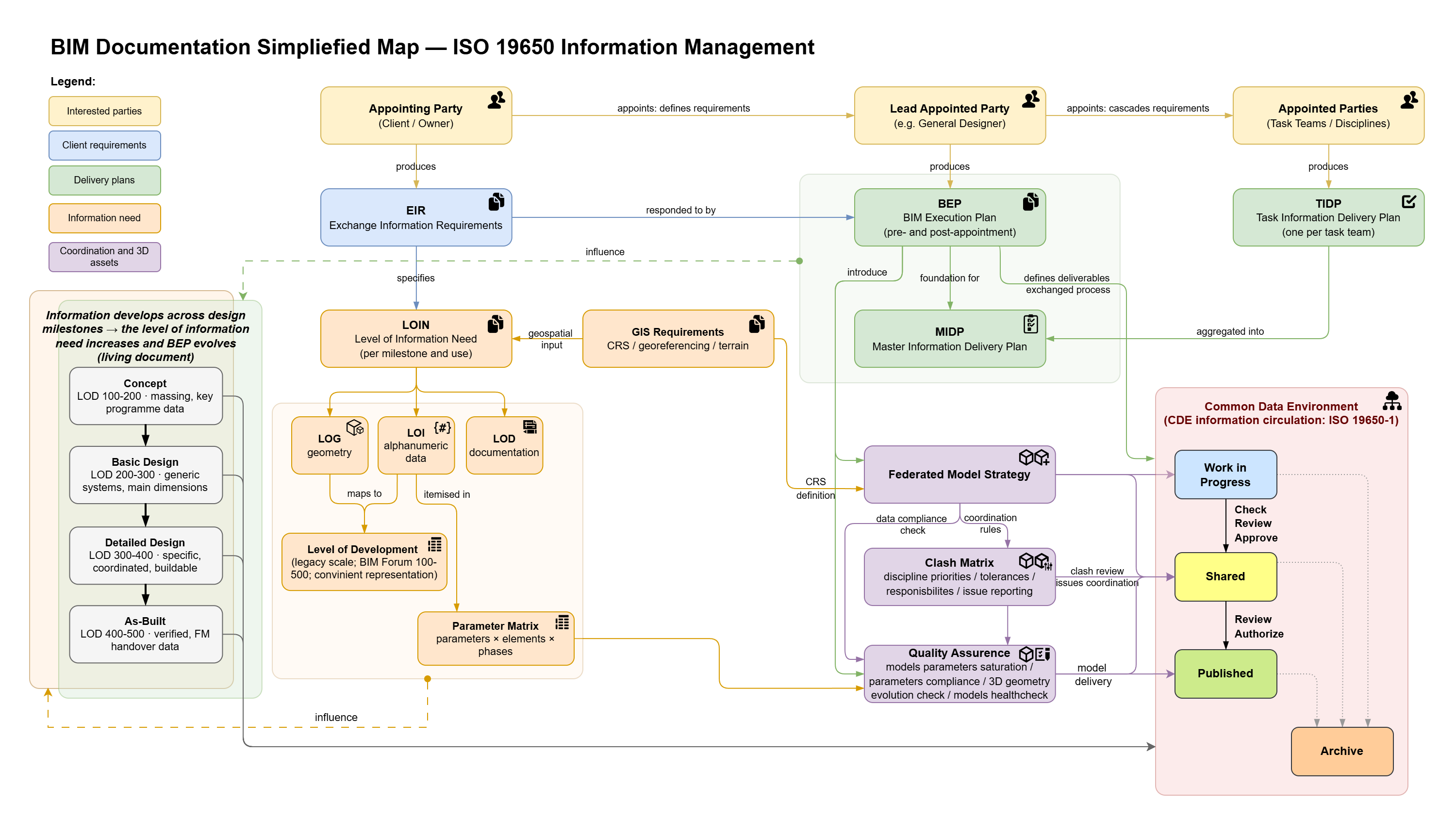 BIM information flow map according to ISO 19650 — process parties, BEP, MIDP, LOIN, federated model and CDE